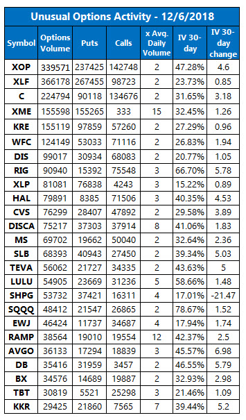 unusual options volume dec 6 unusual options volume dec 6