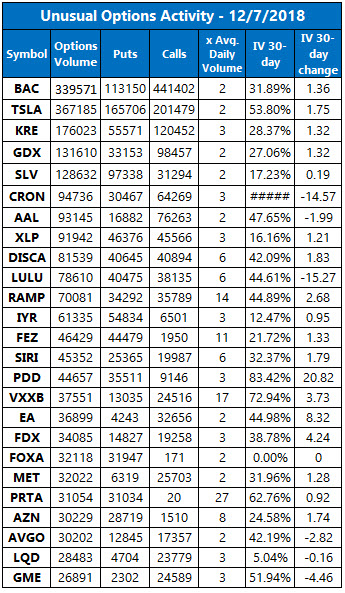 unusual options volume dec 7