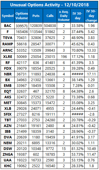 unusual options volume december 10