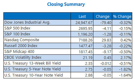 us closing index summary dec 6 us closing index summary dec 6
