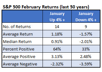 big february returns 5 big february returns 5
