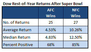 dow super bowl indicator dow super bowl indicator