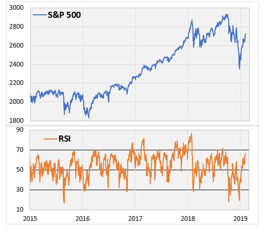 sp 500 rsi sp 500 rsi