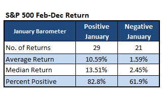 sp january barometer sp january barometer