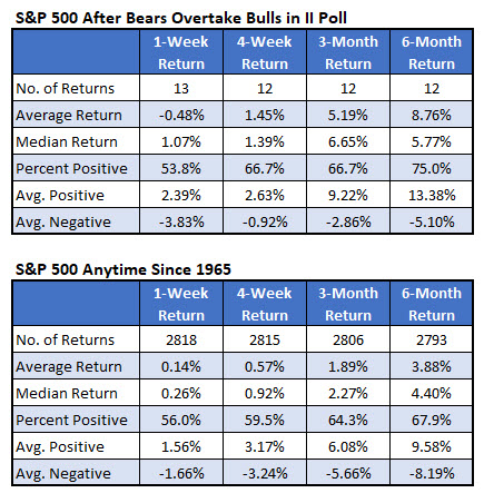 SPX after II signals vs anytime SPX after II signals vs anytime