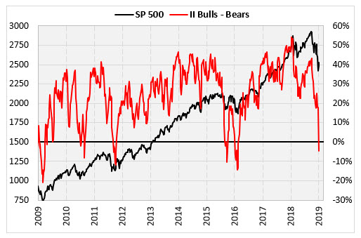 SPX with II bulls-minus-bears line SPX with II bulls-minus-bears line