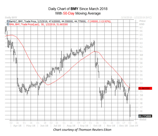 BMY Chart Jan 3 BMY Chart Jan 3