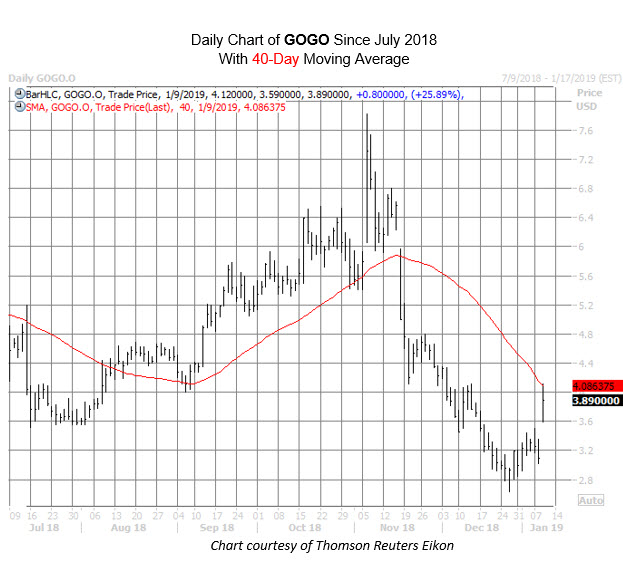 GOGO Chart Jan 9 GOGO Chart Jan 9