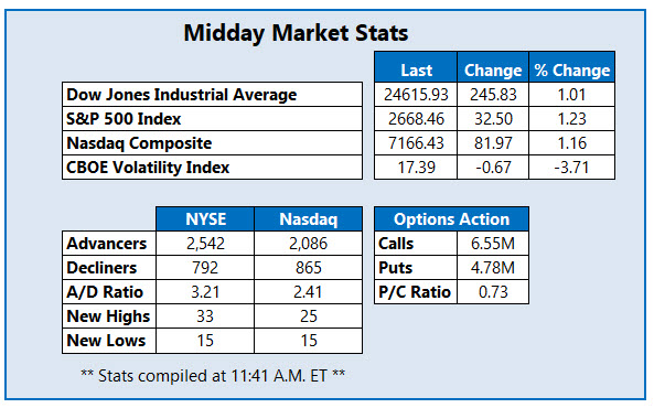 Midday Market Stats Jan 18 Midday Market Stats Jan 18