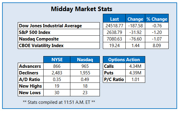 Midday Market Stats Jan 22