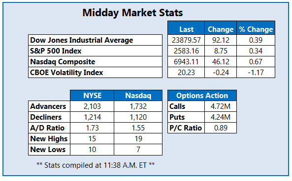 Midday Market Stats Jan 9 Midday Market Stats Jan 9