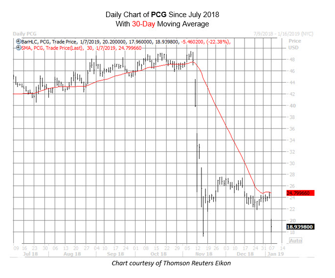 PCG Chart Jan 7 PCG Chart Jan 7