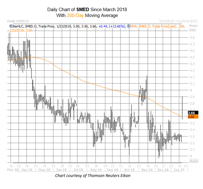 SMED Chart Jan 23