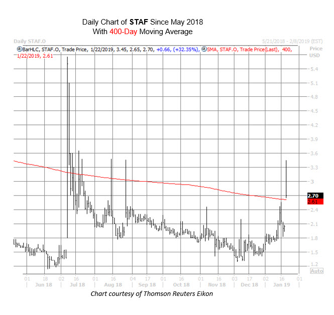 STAF Chart Jan 22 STAF Chart Jan 22