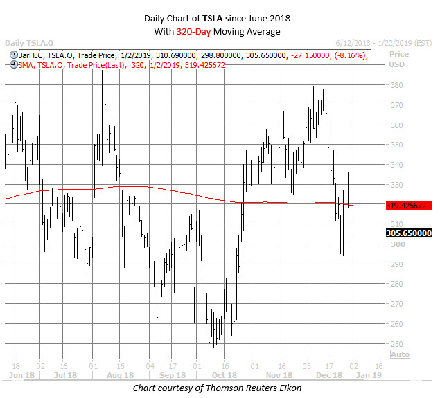 TSLA stock chart jan 2 TSLA stock chart jan 2