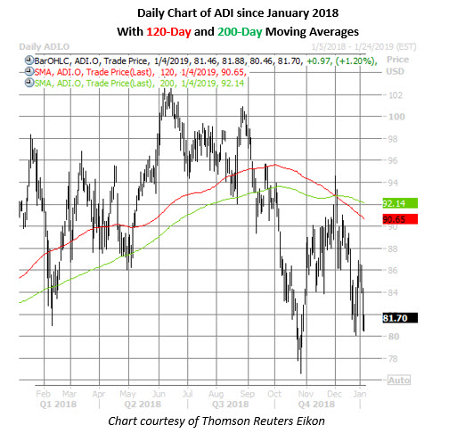 adi daily chart jan 4 adi stock daily price chart jan 4