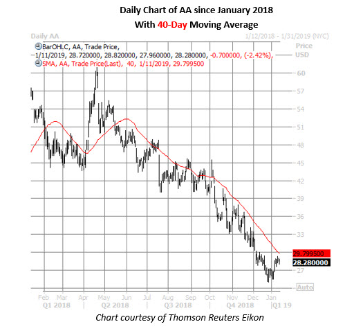 alcoa stock daily chart jan 11