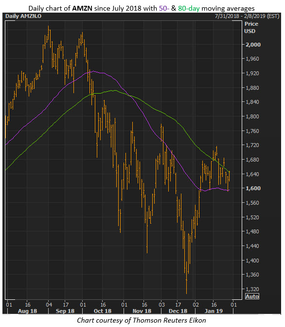 amazon stock chart amazon stock chart