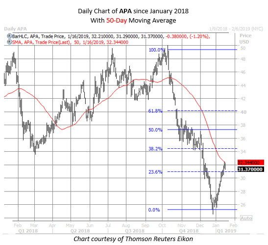 APA stock chart jan 16 APA stock chart jan 16