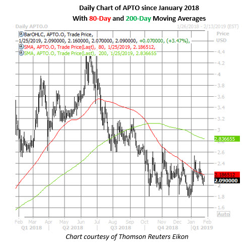 apto daily chart jan 25 apto stock daily price chart jan 25