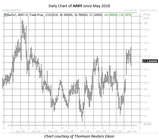ARRY stock chart jan 15 ARRY stock chart jan 15