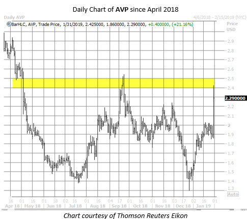 AVP stock chart jan 31 AVP stock chart jan 31
