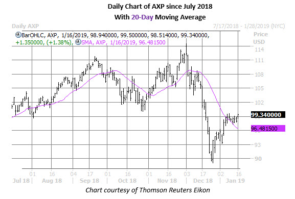 axp daily chart jan 16 axp daily chart jan 16