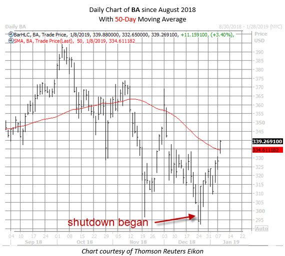 BA stock chart jan 8 BA stock chart jan 8