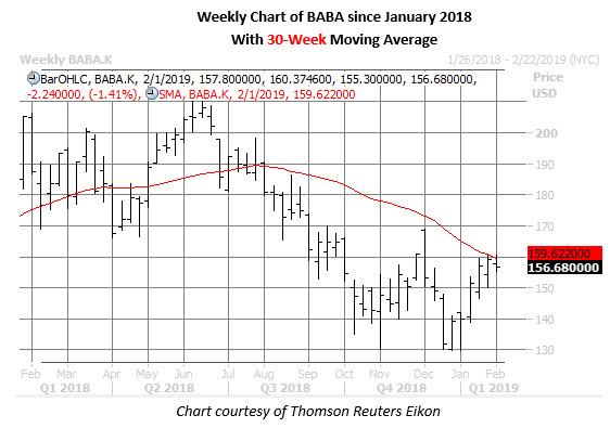 baba weekly chart jan 29 baba weekly chart jan 29