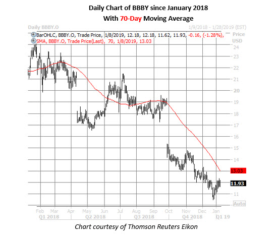 bbby daily chart jan 8 best buy daily stock chart jan 8