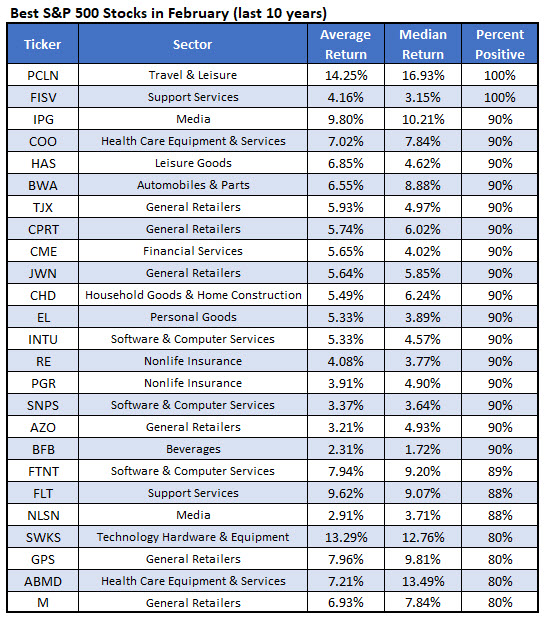 best february stocks best february stocks