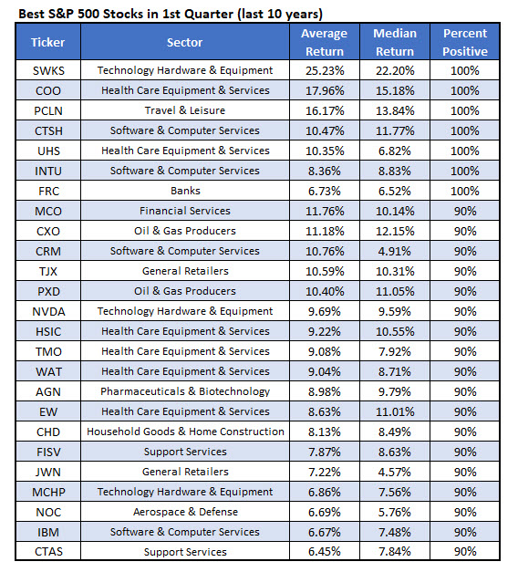Best SPX Stocks First Quarter Best SPX Stocks First Quarter