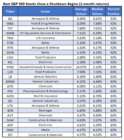best stocks during govt shutdown best stocks during govt shutdown