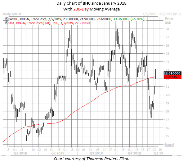 BHC stock chart jan 7 BHC stock chart jan 7