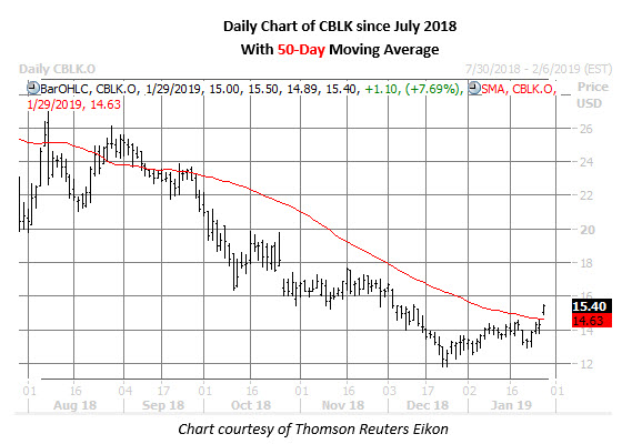 cblk daily chart jan 29 cblk daily chart jan 29