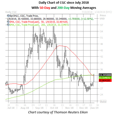 cgc daily chart jan 9 cgc stock daily chart jan 9