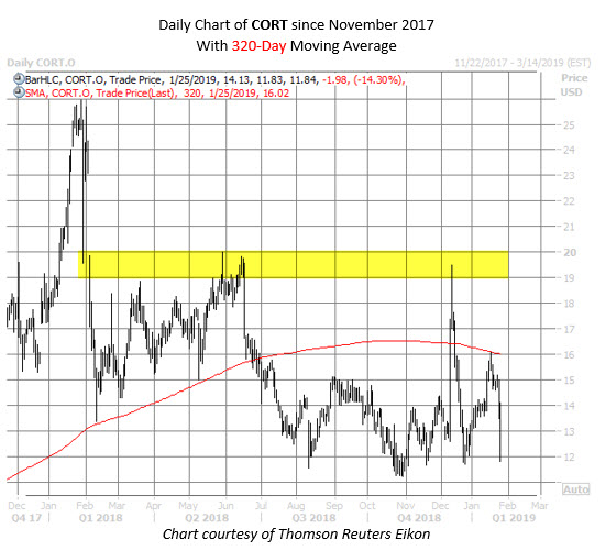 CORT stock chart jan 25 CORT stock chart jan 25