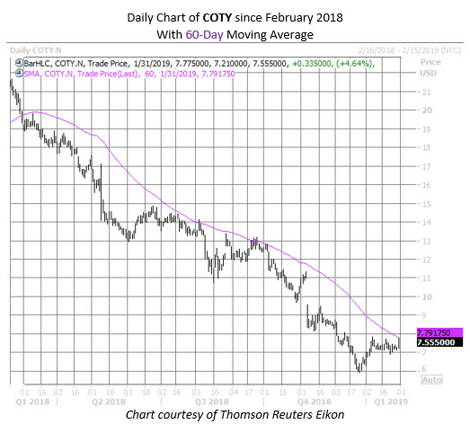 COTY stock chart jan 31