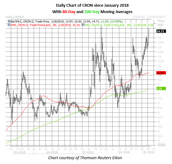 cron stock daily chart jan 18