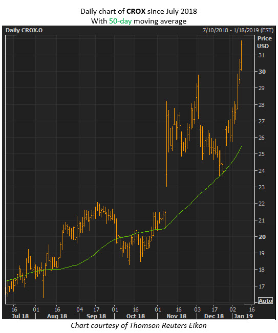 crox stock price crox stock price