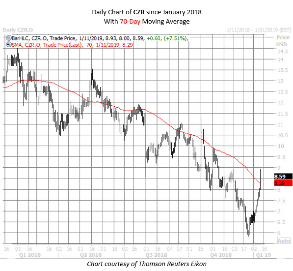 CZR stock chart jan 11 CZR stock chart jan 11