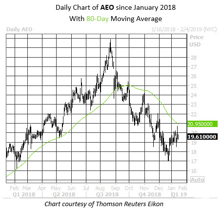 Daily Stock Chart AEO Daily Stock Chart AEO