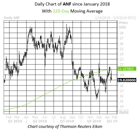 Daily Stock Chart ANF