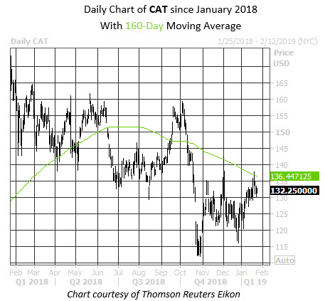 Daily Stock Chart CAT Daily Stock Chart CAT