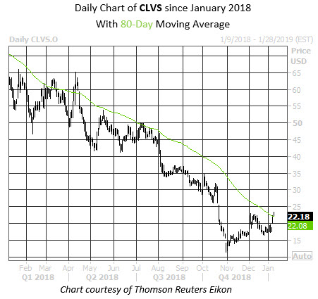 Daily Stock Chart CLVS Daily Stock Chart CLVS