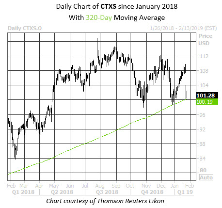 Daily Stock Chart CTXS Daily Stock Chart CTXS