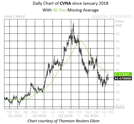 Daily Stock Chart CVNA
