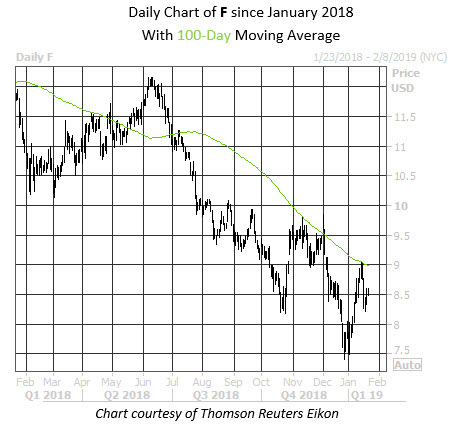 Daily Stock Chart F