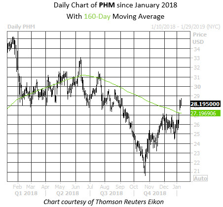 Daily Stock Chart PHM