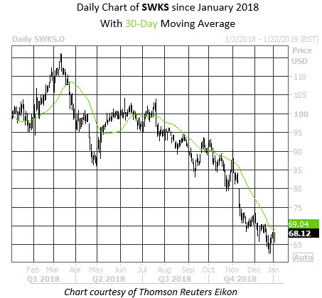 Daily Stock Chart SWKS Daily Stock Chart SWKS
